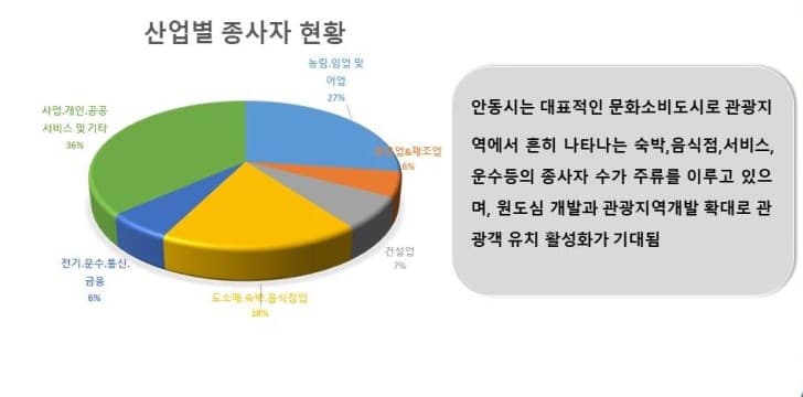 안동 반도유보라 리버스카이 사업환경).jpg